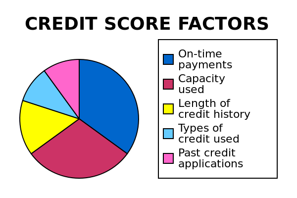 How to improve a bad credit score
