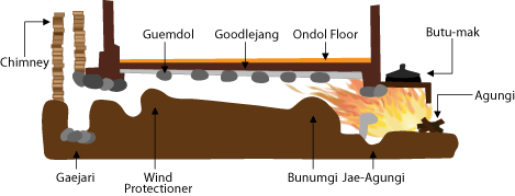 An illustration of the ondol system.