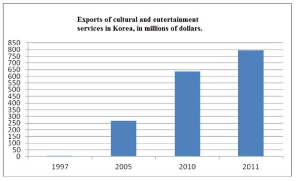 The cultural exports of Korea record a rapid surge hand in hand with the increased worldwide popularity of K-pop